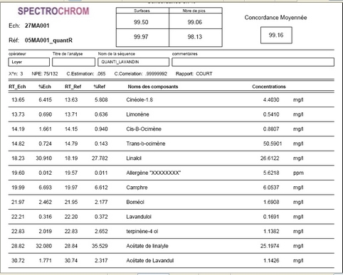 comparison report and quantification between lavandin